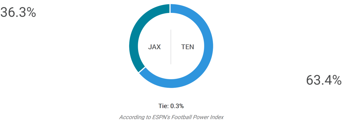 Titans at Jaguars Preview - ESPN Coastal