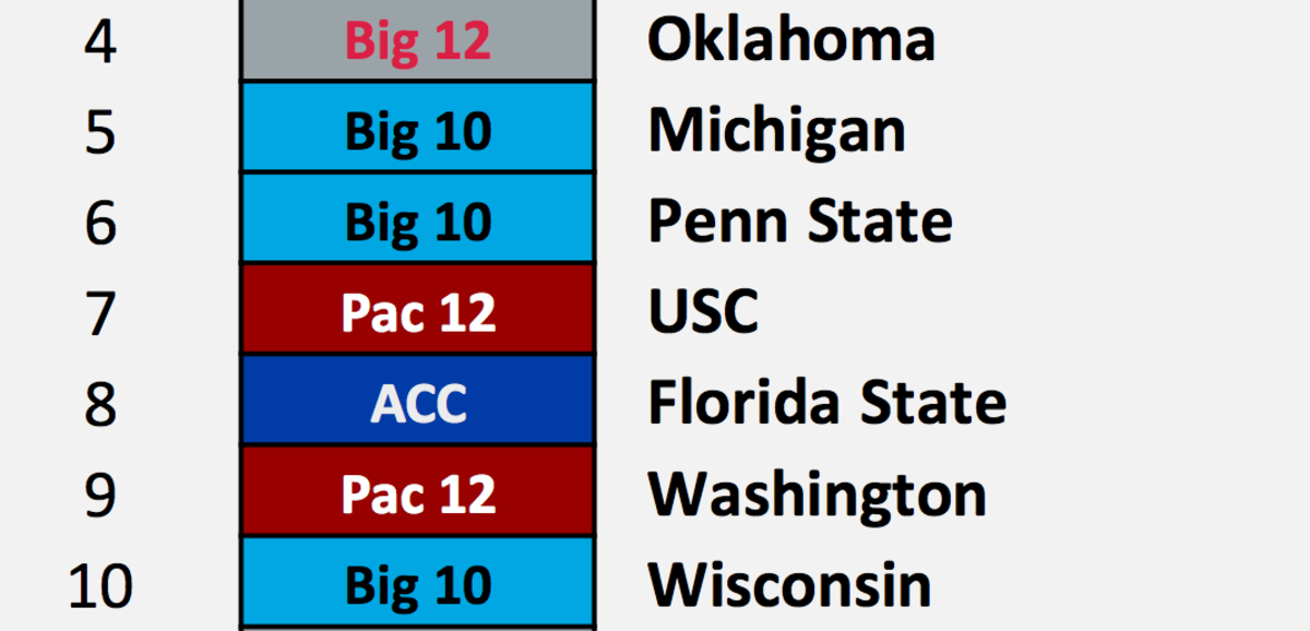 A Reddit CFB User Created A More Accurate Top 25 - The Spun