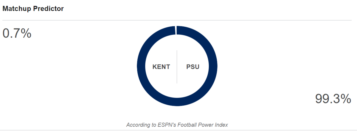 ESPN's FPI prediction for Penn State vs. Kent State.