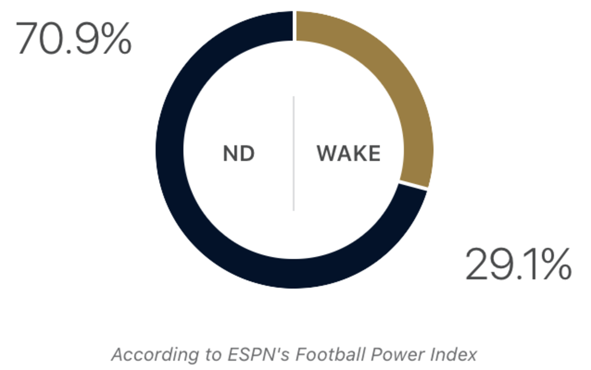 Notre Dame vs. Wake Forest score prediction.