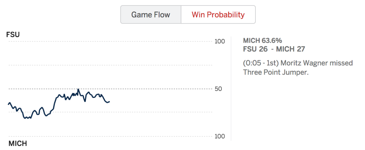 Here is ESPN's probability chart for FSU-Michigan.