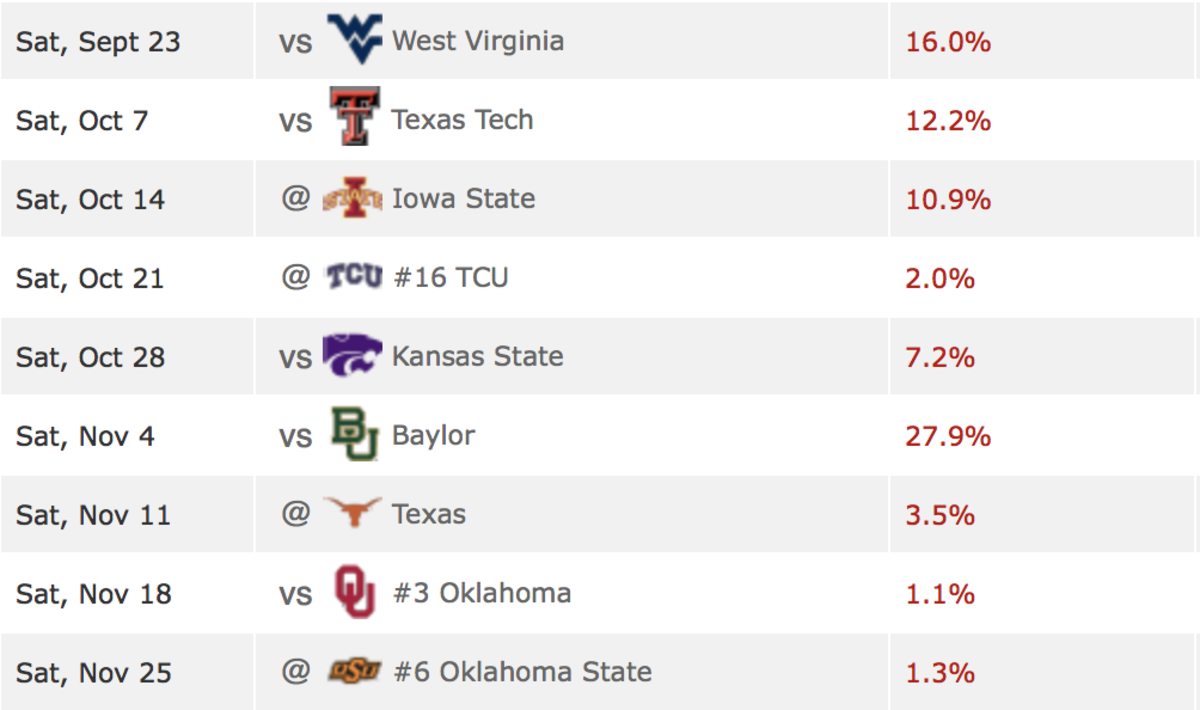 The 5 Toughest Remaining Schedules In College Football, Per ESPN The