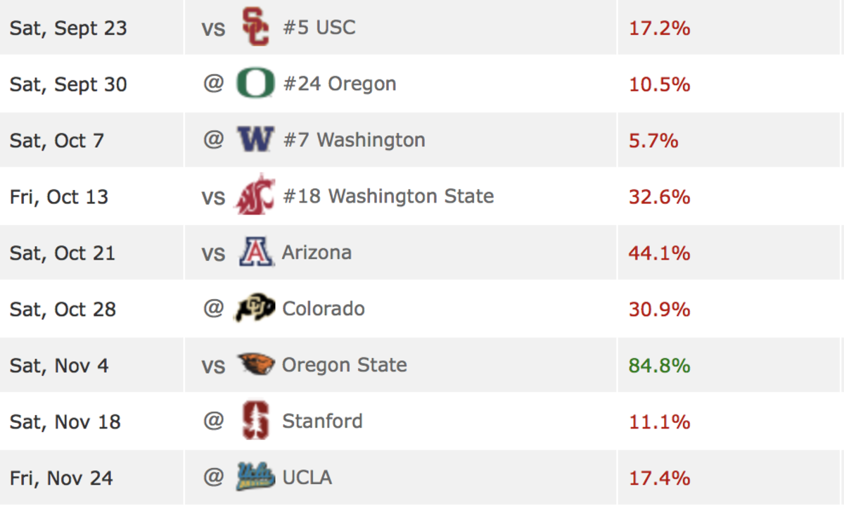 The 5 Toughest Remaining Schedules In College Football, Per ESPN The