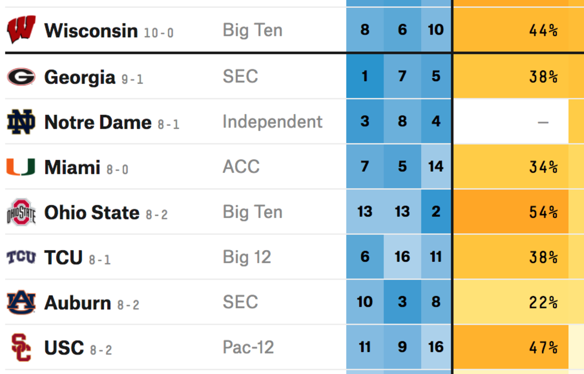 FiveThirtyEight's College Football Playoff projections.