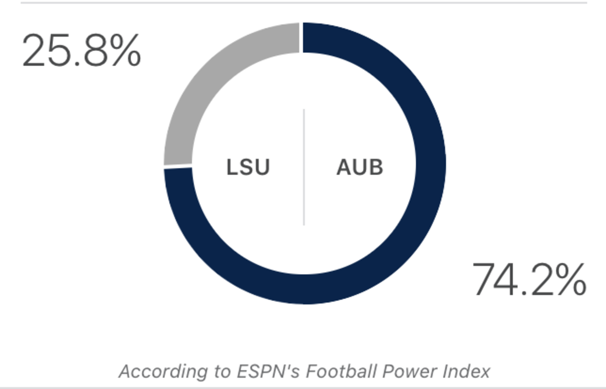 ESPN's score prediction for LSU vs. Auburn.