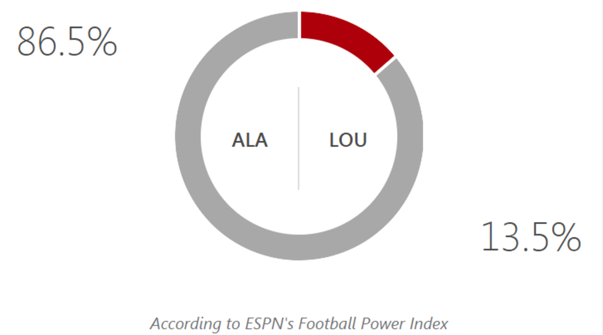 ESPN's prediction for Alabama vs. Louisville