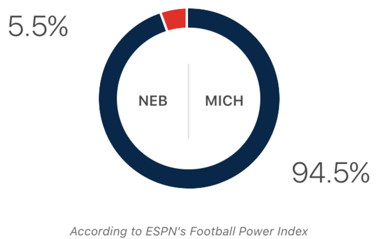 Nebraska vs. Michigan score prediction.