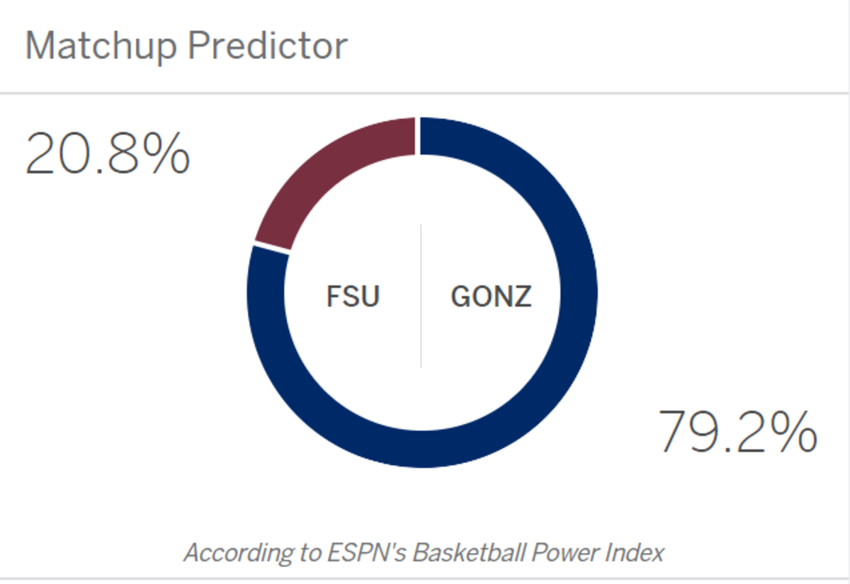 ESPN's matchup predictor for Gonzaga-Florida State