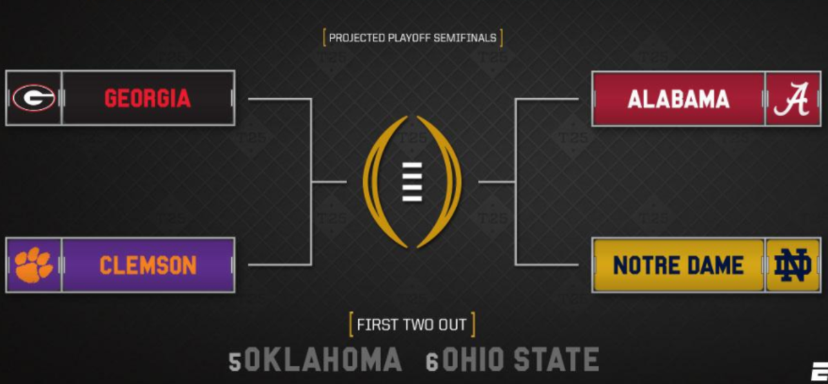 College football playoff rankings show the top 6 teams in the country.