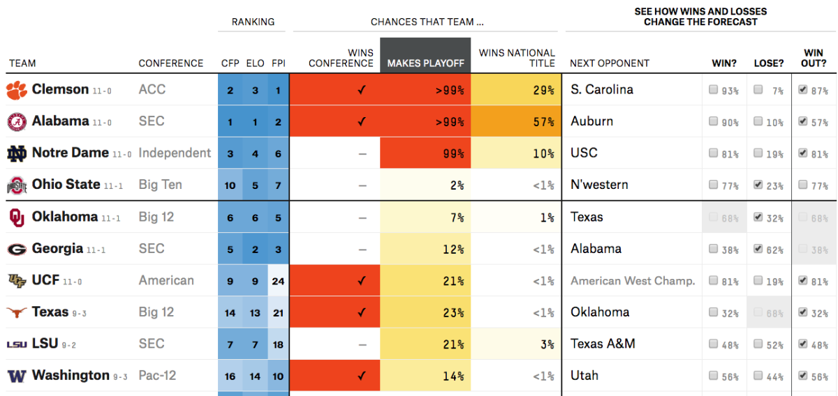 Another College Football Playoff disaster scenario.