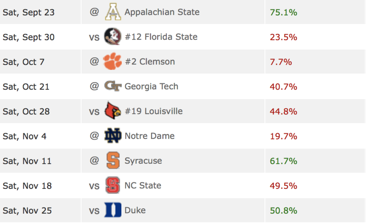 The 5 Toughest Remaining Schedules In College Football, Per ESPN The
