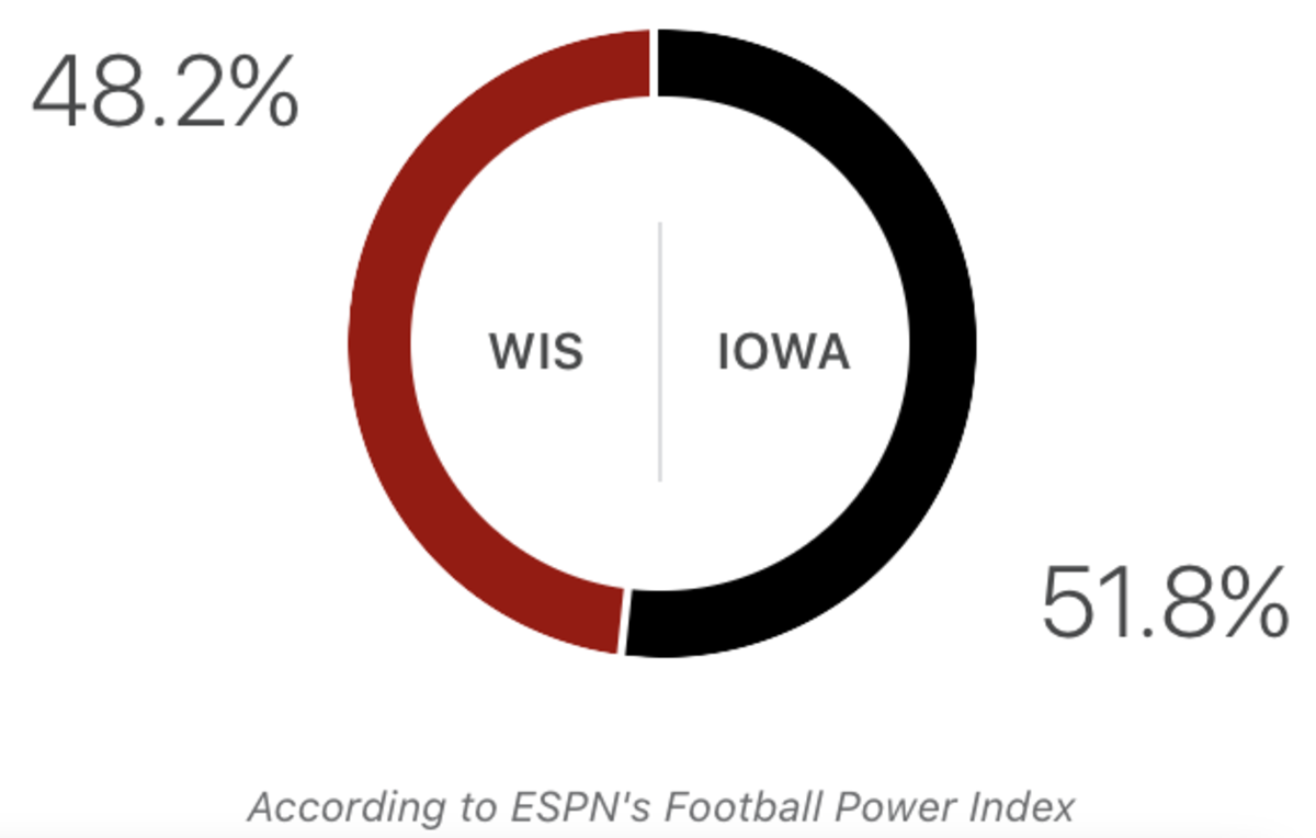 Wisconsin vs. Iowa score prediction.