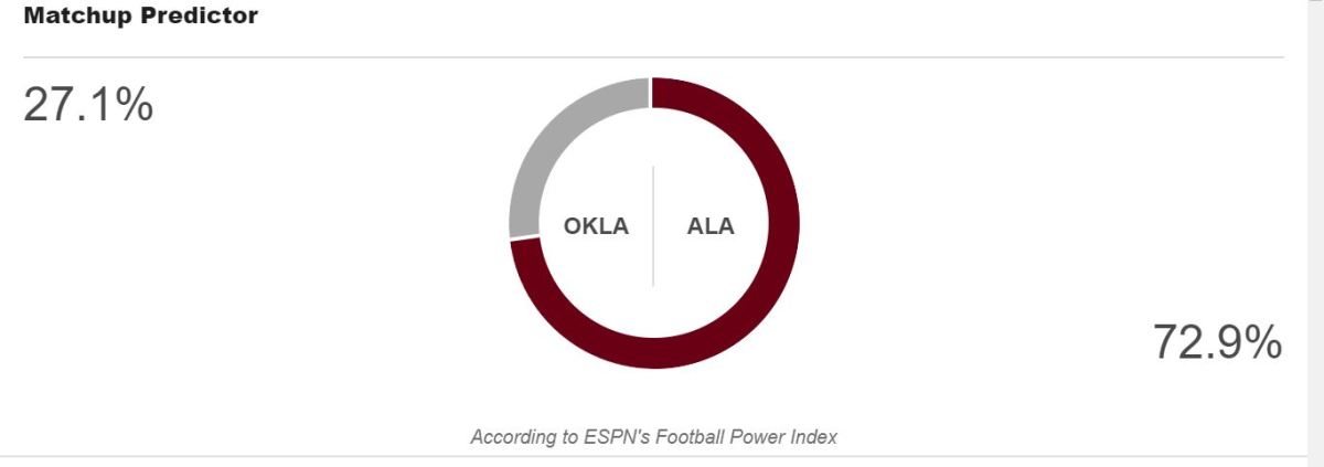 Alabama vs. Oklahoma FPI prediction from ESPN.
