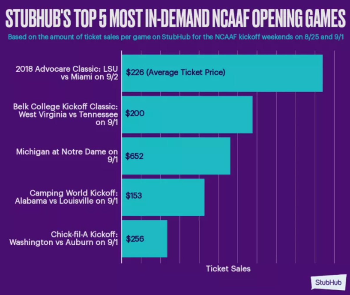 A graphic from StubHub.