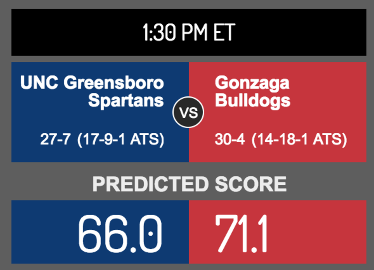 Score prediction for UNC Greensboro vs. Gonzaga.