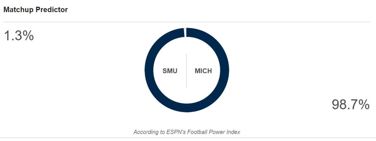 ESPN's FPI prediction for Michigan vs. SMU.