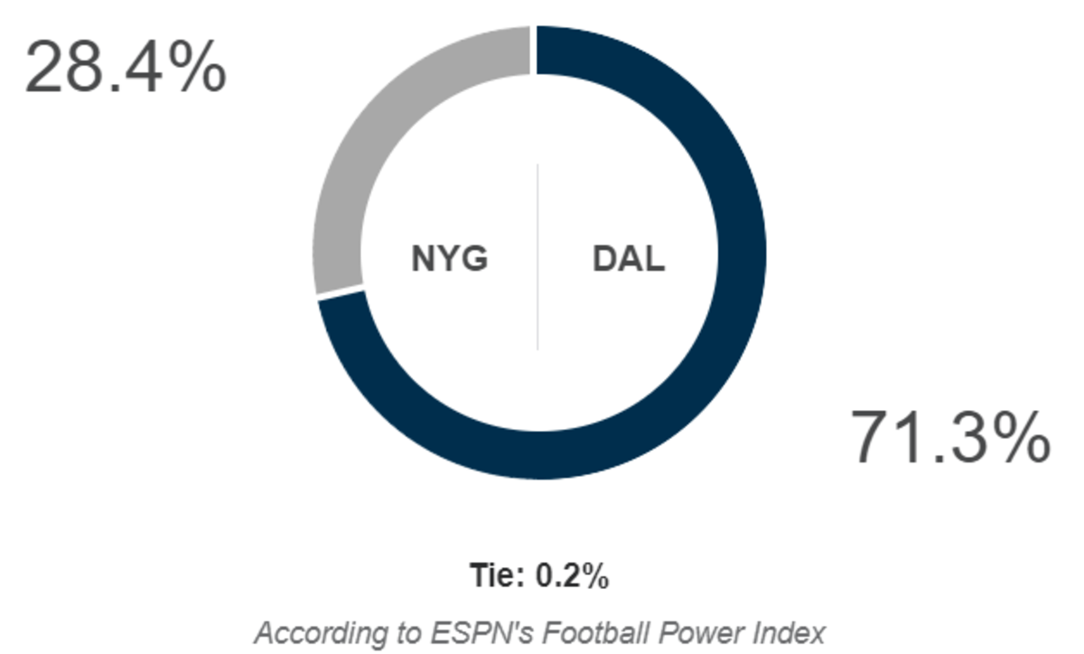 ESPN FPI predicts the Cowboys-Giants game.