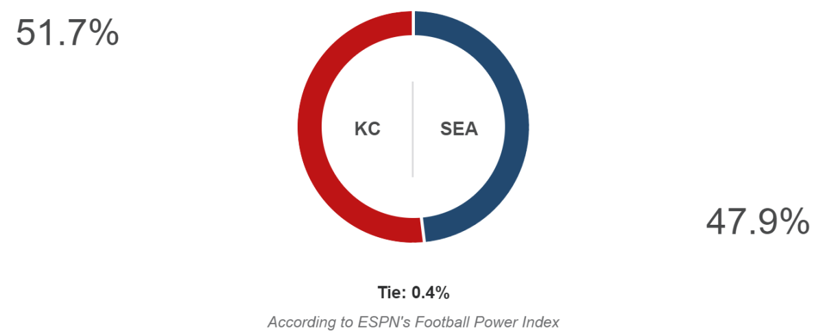 ESPN prediction for Chiefs-Seahawks.