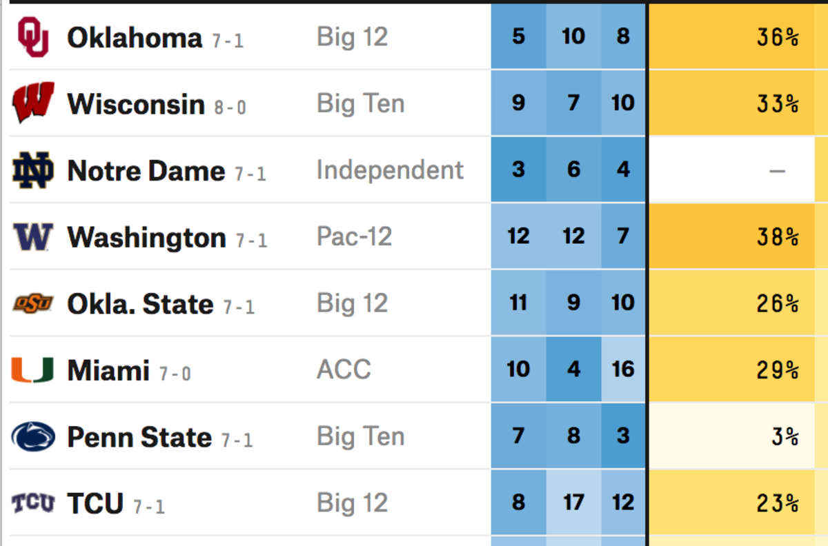 FiveThirtyEight's Playoff Odds Differ From The Current Field - The Spun ...