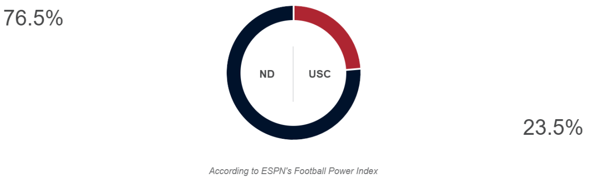 Updated Notre Dame-USC score prediction.
