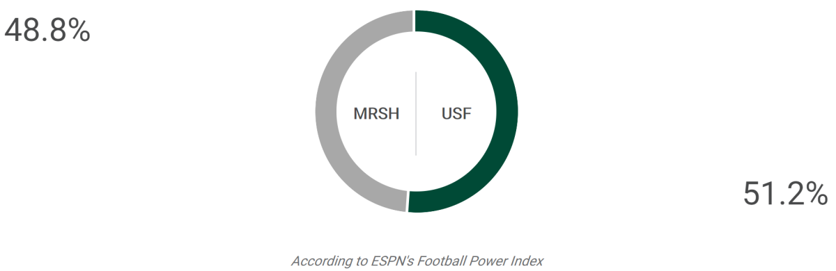 ESPN prediction for USF-Marshall.