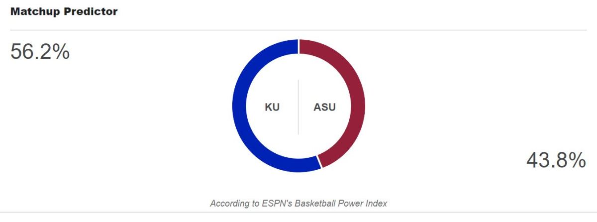ESPN BPI prediction for Kansas basketball vs. Arizona State.