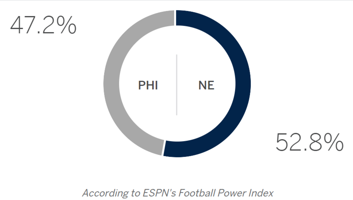 ESPN's prediction for the Super Bowl.