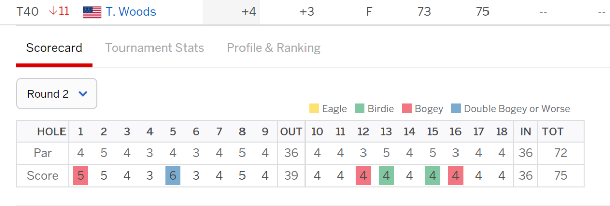 Tiger Woods' second round scorecard at the Masters.