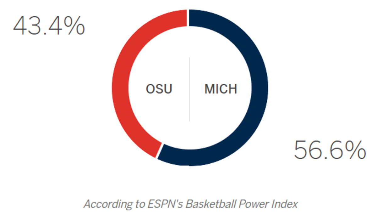Ohio State-Michigan probability prediction.