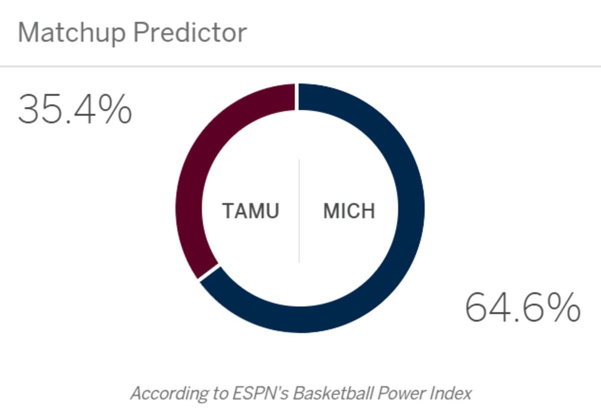 ESPN's matchup predictor for Texas A&M-Michigan