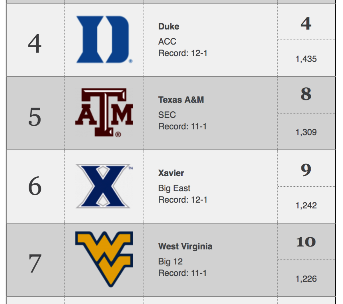 Week 8 of the AP College Basketball Poll.