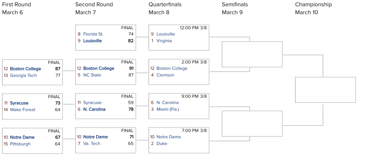 The ACC Tournament's Quarterfinals Round Is Set The Spun What's