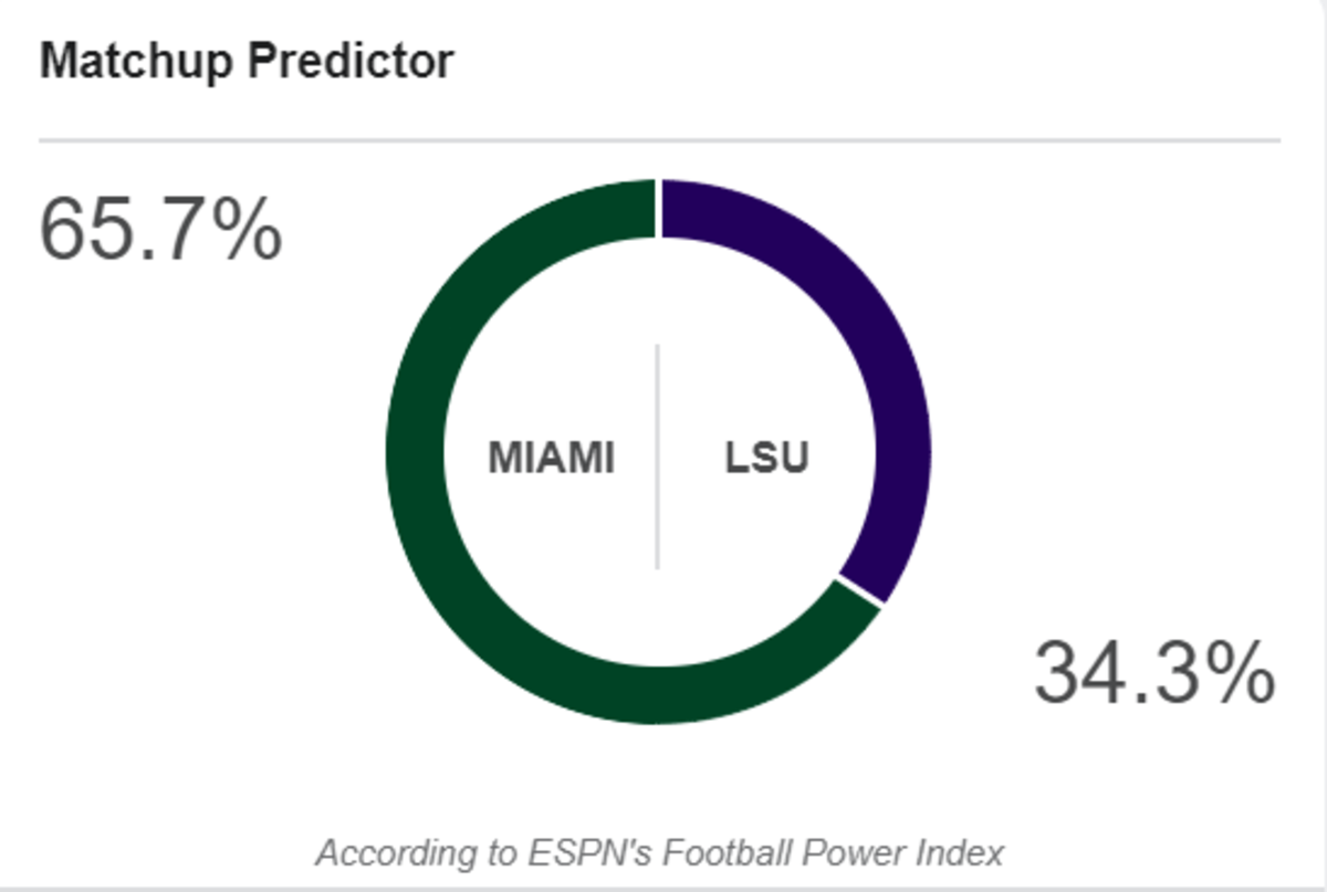 LSU and Miami prediction from ESPN.