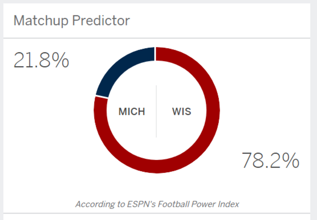 ESPN FPI prediction for Wisconsin vs. Michigan.