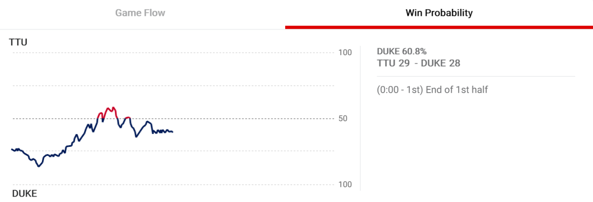A win probability chart for Duke vs. Texas Tech.