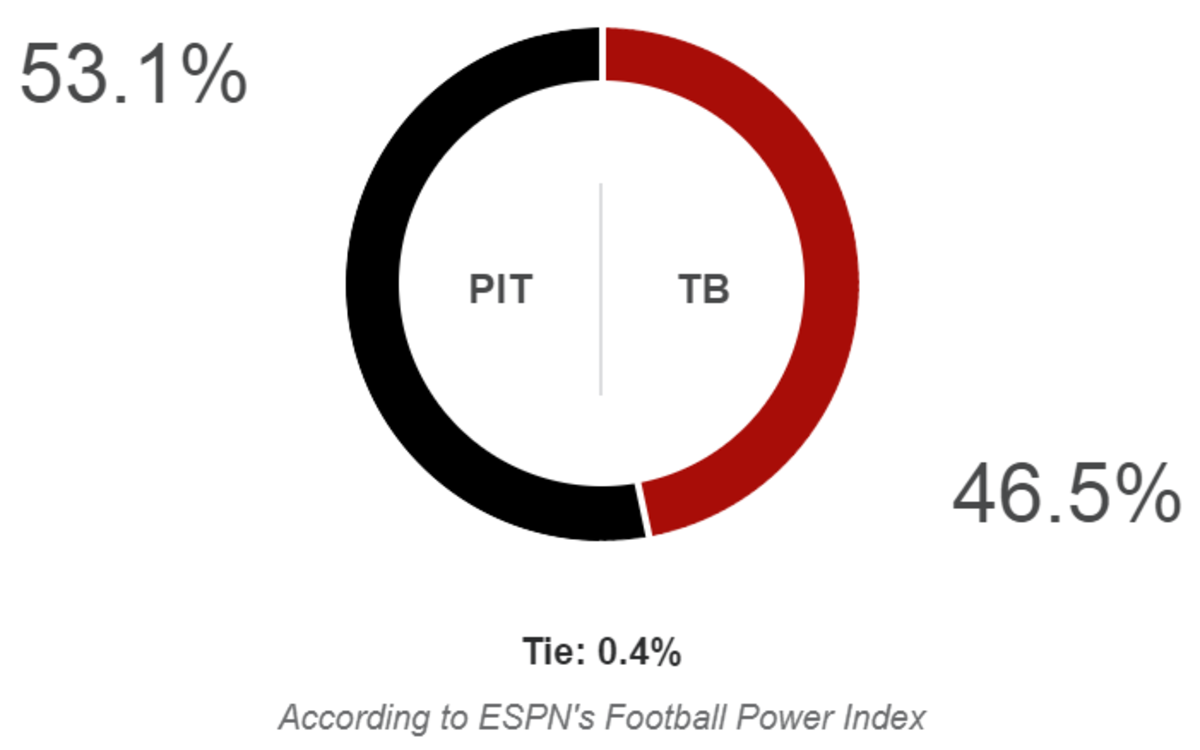 ESPN FPI's prediction for Bucs-Steelers.