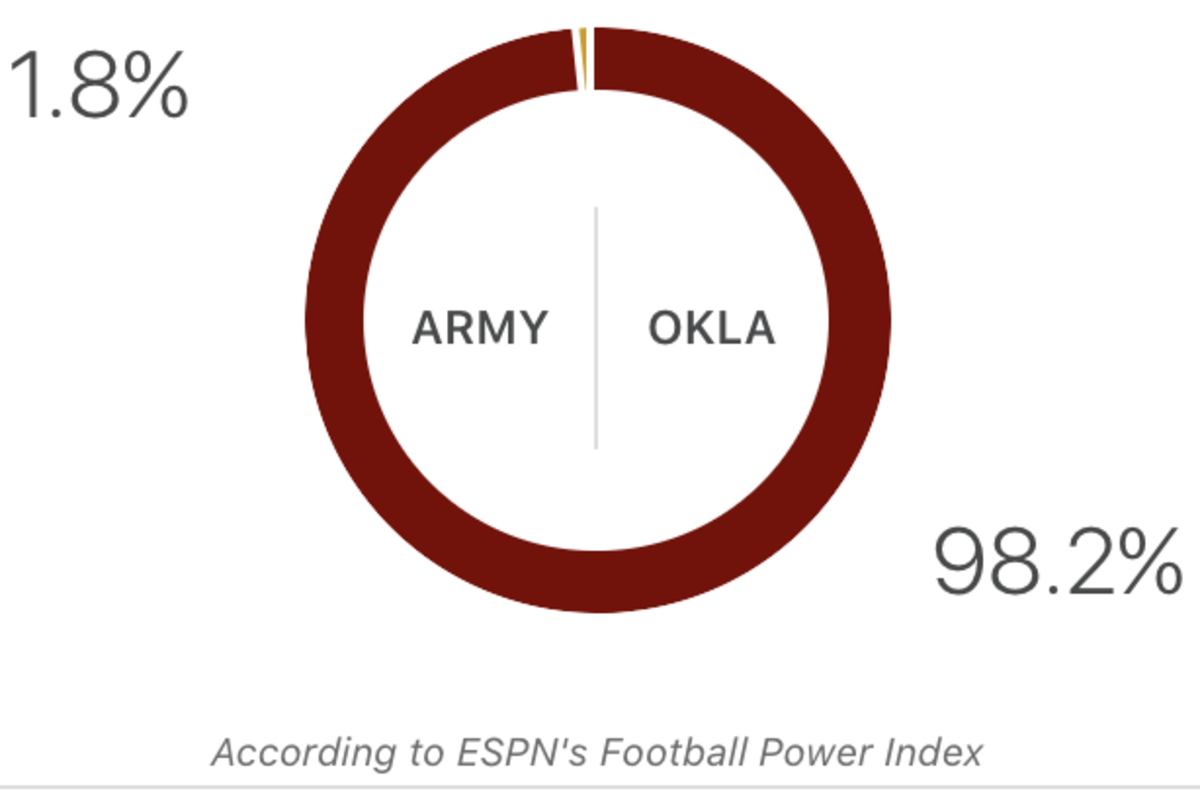 Oklahoma vs. Army score prediction.