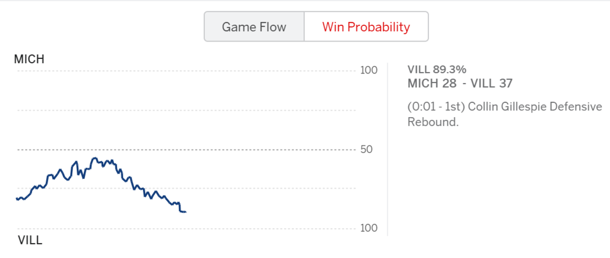 ESPN's prediction for Villanova-Michigan.