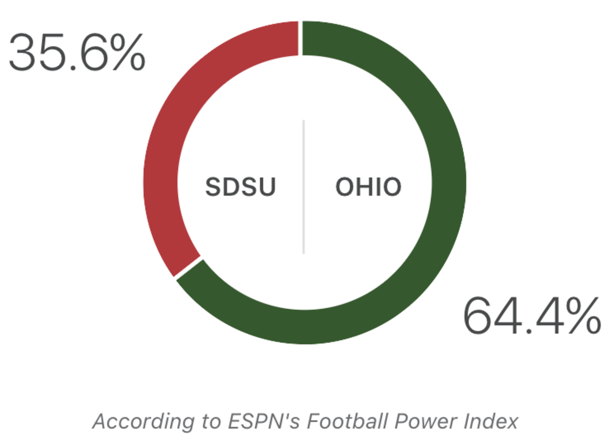 A score prediction for the San Diego State vs. Ohio bowl game.