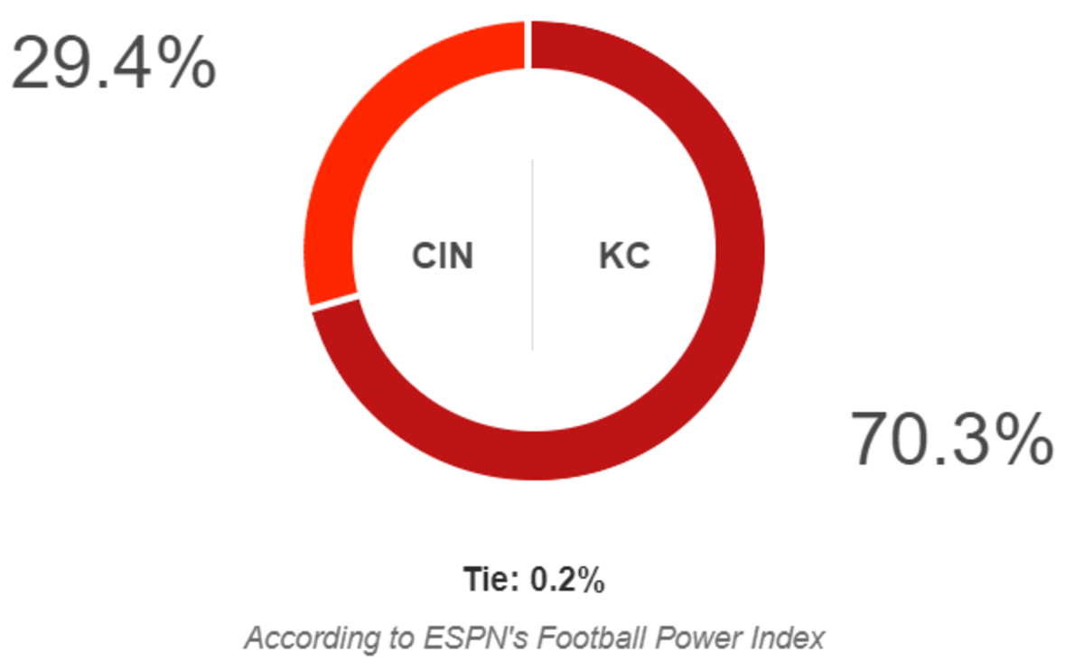 NFL on ESPN - ̶B̶u̶r̶r̶o̶w̶h̶e̶a̶d̶ Arrowhead Stadium. The Kansas City  Chiefs, Cincinnati Bengals, NFL