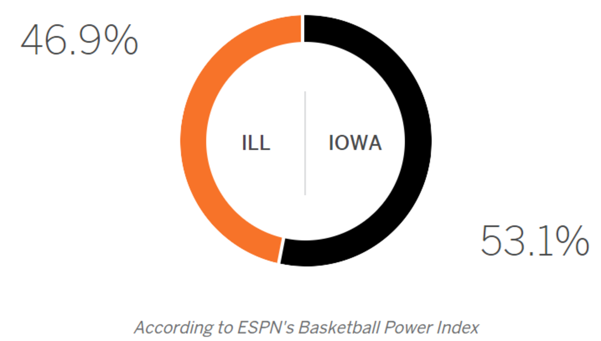 ESPN probability prediction for Iowa-Illinois.