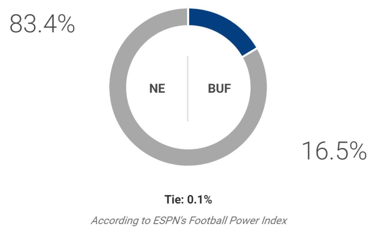 Buffalo Bills edge out Patriots for division in ESPN's FPI projections