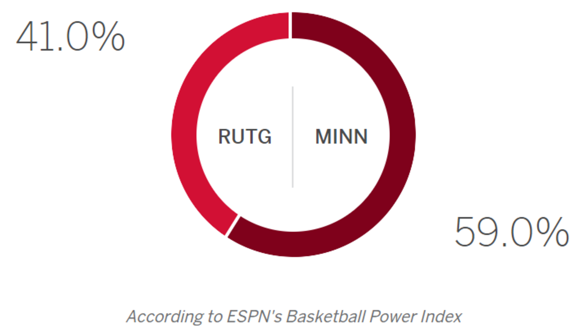 ESPN prediction for Rutgers-Minnesota.