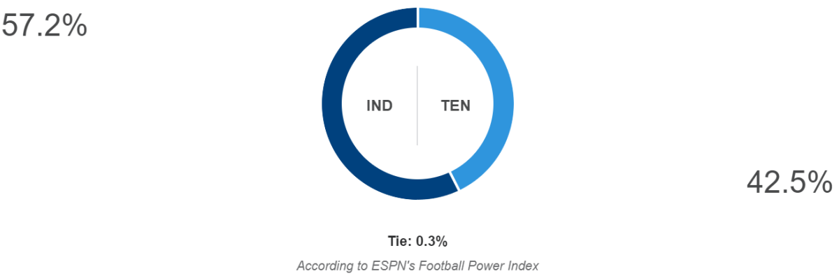 ESPN FPI prediction for Colts-Titans.
