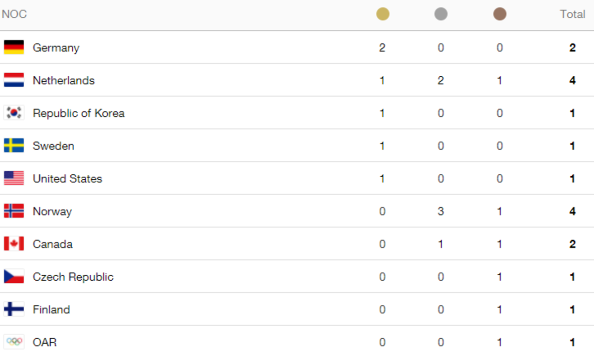 The medal count for the Olympics.