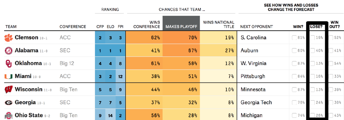 FiveThirtyEight's College Football Playoff projections.