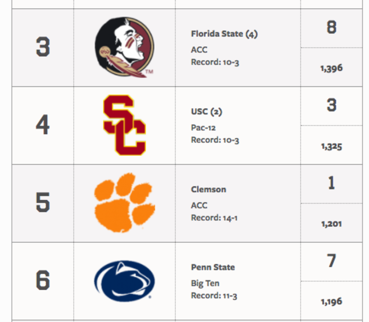 A screenshot of part of the top 25.