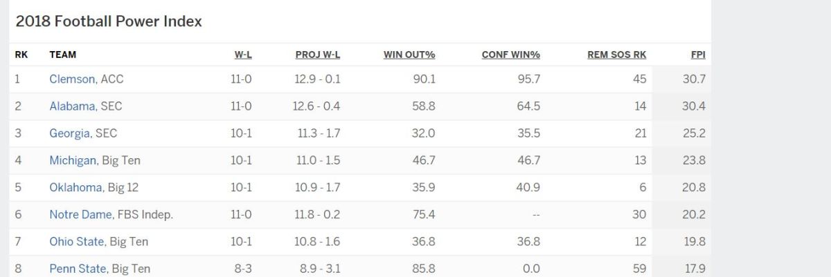 The top 8 of ESPN's FPI.