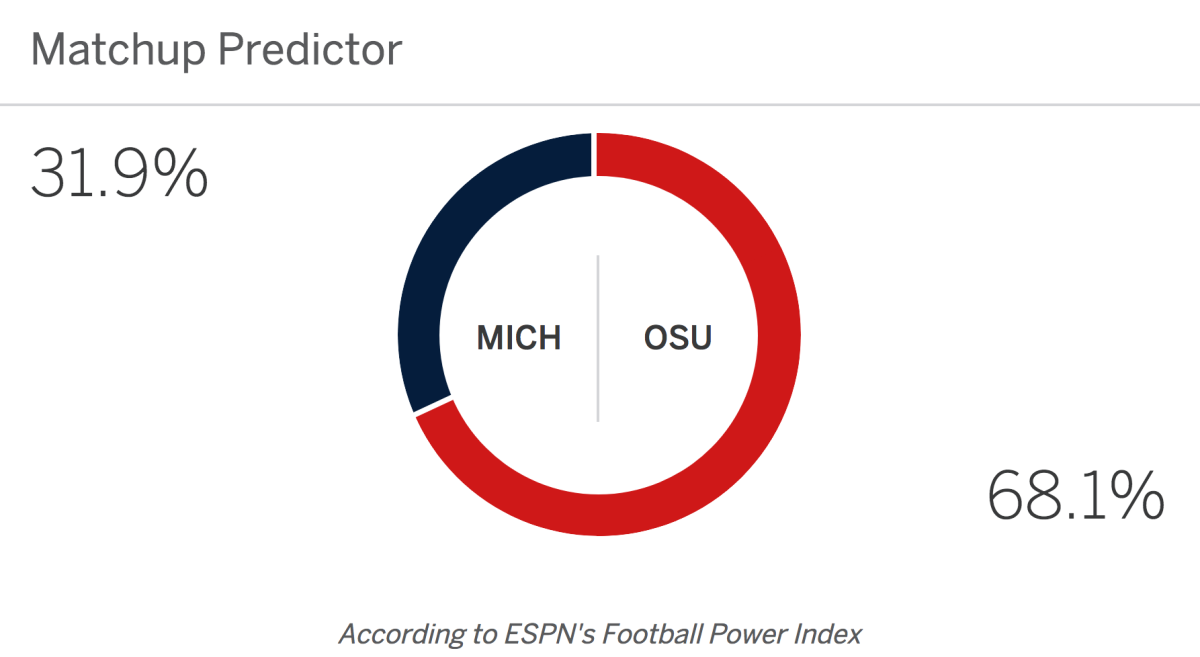 A look at the Ohio State vs. Michigan ESPN FPI prediction.