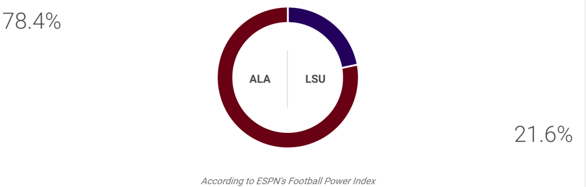 ESPN prediction for Alabama-LSU.